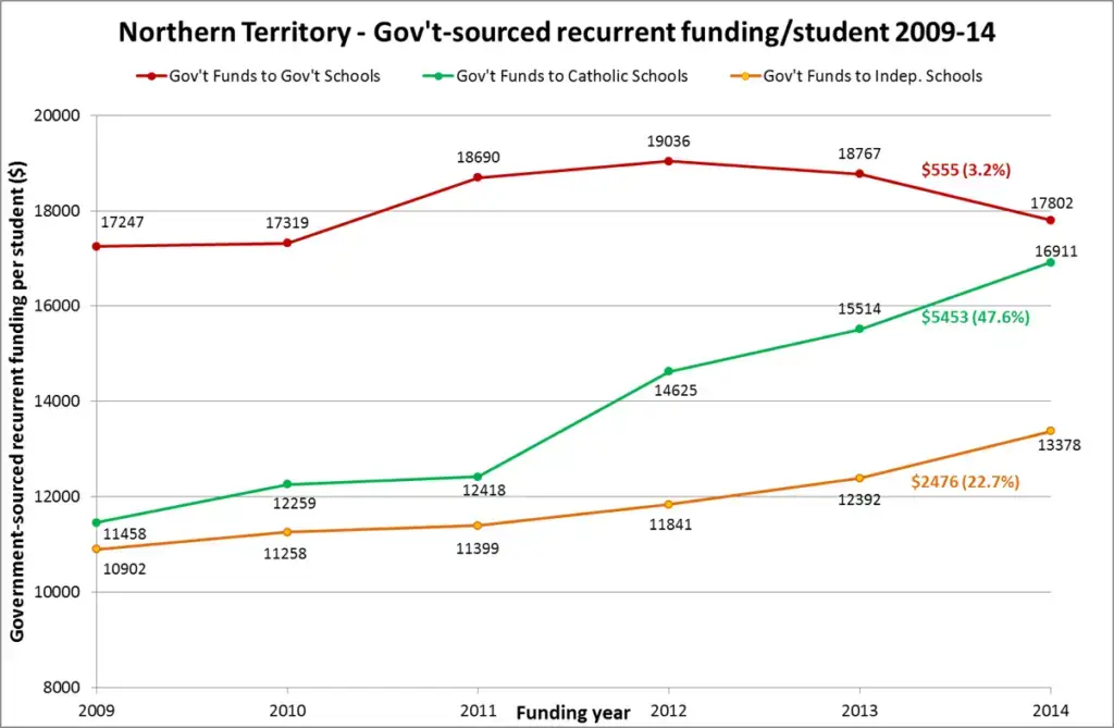 15 0.myschool nt funding by sector graph.png